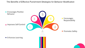 Image result for Behavior Modification