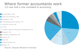Does Automation Mean Job Losses For Accountants