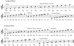 Solfege Revisited