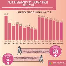 Kali ini, kita akan membahas lebih dalam mengenai konsep kemiskinan, konsep ketimpangan konsep masyarakat mengandung pengertian yang lebih luas dari sekedar tingkat pendapatan atau konsumsi. Ntt Harus Keluar Dari Zona Nyaman Kemiskinan Voxntt Com