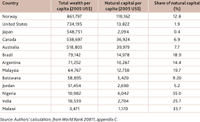 Shares of natural capital in total wealth per capita (selected countries) |  Download Table
