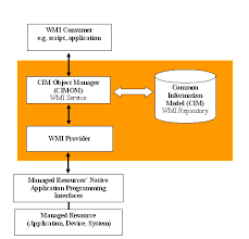 Windows management instrumentation (wmi) is a subsystem of powershell that gives admins access to powerful system monitoring tools. 2 Wmi Architecture And Its Interaction With Other Components Download Scientific Diagram