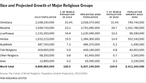 The Future Of World Religions Population Growth Projections