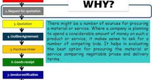 Sap Material Management Mm Request For Quotation Rfq Quotations Data Science Sap