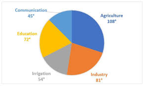 Solution If The Proposed Outlay Of Irrigation Is X Of The