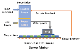 Internally, a servo motor combines a motor, feedback circuit, controller and other electronic circuit. How Does A Direct Drive Linear Servo Motor Actuator Work Kollmorgen