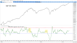 Michael Carr Blog S P 500 Still Far From A Bubble