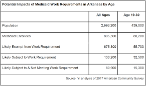However, for texas residents, 65 and over who do not meet the eligibility requirements in the table above, there are other ways to qualify for medicaid. Yi Blog New Year New Obstacles Arkansas Medicaid Work Requirements Will Now Hit Young Adults