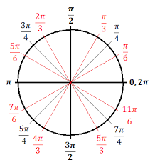 What Is The Unit Circle Why Is It Important For Trigonometry Check Our Unit Circle Chart For Values Unit Circle Trigonometry Math Methods Unit Circle Radians