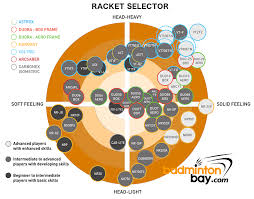 Abiding Tennis Racquet Comparison Chart How To Choose A