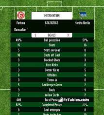 Bundesliga game between fortuna düsseldorf and eintracht braunschweig on jul 31, 2017. Fortuna Duesseldorf Vs Hertha Berlin H2h 28 Feb 2020 Head To Head Stats Prediction