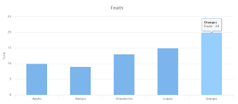 How To Make Bar Chart In Yii Framework Using Ext Yii