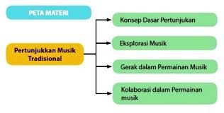 Peta materi seni musik tradisional dan musik modern seni budaya seni musik konsep musik jenis musik fungsi musik makna musik simbol musik nilai estetis musik. Materi Pertunjukan Musik Dalam Permainan Musik