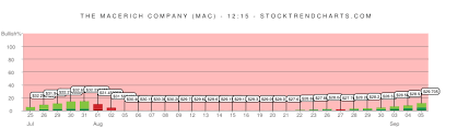 mac stock trend chart macerich company