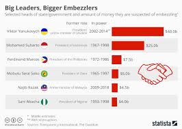 Chart The Most Notorious Embezzlers Among State Leaders