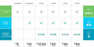 While it's possible to get mobile service at $10 a month or less, the number of carriers as the cheapest unlimited plan you'll find on verizon's network (by a penny), it's a great deal, but be prepared to see slower data speeds when the network is congested. The Best Cheap Cell Phone Plan Young Adult Money