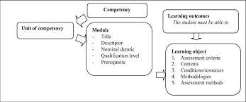Kenya institute of curriculum development. Example Of Competency Based Curriculum Cbc Download Scientific Diagram