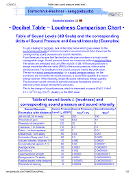 table chart sound pressure levels level sound pressure and sound