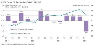 Image result for opec production