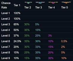 RankedBoost on Twitter: "LoL Teamfight Tactics Chance Rate % to get  Champions from the Shop. The drop rate of each champion is based on two  factors: 1. Current In-Game Level 2. Champion
