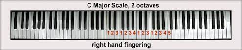 Major Scales And Fingerings On The Keyboard Major Scale Keyboard Lessons Learn Piano