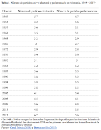 El partido perú libre alcanzó un total de 2 724 752 votos válidos, mientras que fuerza popular logró 1 930 762. Aumenta La Fragmentacion En Alemania Un Reto Para La Estabilidad Politica Agenda Publica