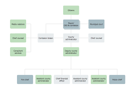 organizational charts county administrator office