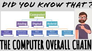 It has the speed of analog computer and the memory and accuracy of digital computer. What Is Analog Digital Hybrid Computers Definition Characteristics Example Youtube
