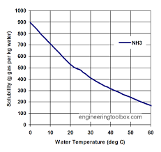 solubility of gases in water