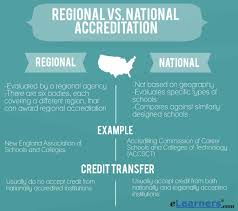 The american college is an institution which has no counterpart in europe. Regional Vs National Accreditation There S A Huge Difference