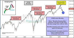 is the nyse composite sending a bearish message to investors