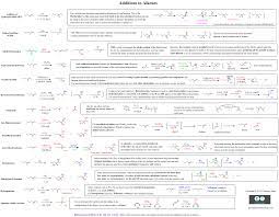 Alkene Reactions Summary Cheat Sheet Organic Chemistry Study Chemistry Study Guide Organic Chemistry Books