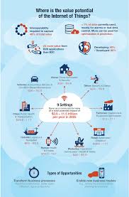 Unlocking The Potential Of The Internet Of Things Internet Technology Technology Posters Iot