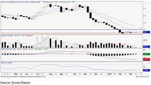 Should you invest in heveaboard berhad (klse:hevea)? Technical Buy Hevea 5095 Publicinvest Research I3investor