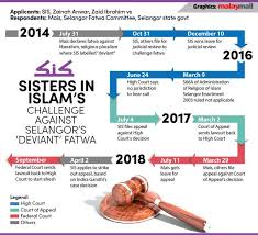 De jure head of state and de facto head of government in malaysia. Sis Court S Fatwa Challenge Refusal Dark Moment For Malaysia Women S Rights Malaysia Malay Mail