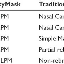 Types And Characteristics Of Oxygen Delivery Devices