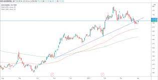 This is the main axis bank ltd future stock chart and current price. Axis Bank View Of The Week April 5 2020 April 9 2020 Trademoneta