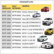 Layak atau tidak untuk meminjam dari kalau nak tahu, terdapat cara pengiraan pinjaman perumahan dari bank yang boleh anda membuat kiraan sendiri di rumah untuk menentukan. Tips Untuk Kereta Kasi Clear Facebook