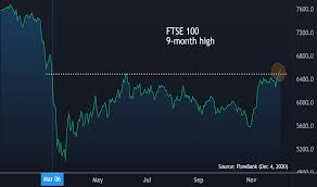 Ftse 100 Index Chart Ftse Quote Tradingview The ftse 100 just closed at its highest level ever.