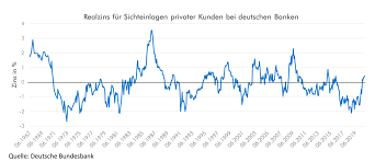 Bis zu einer deutlich steigerung, womöglich aus dem negtivzinsumfeld hinaus, wird es aber meiner einschätzung nach noch einige jahre dauern, sofern nicht wieder etwas unvorhergesehens passiert. Es Gibt Wieder Zinsen Finanznachrichten Auf Cash Online