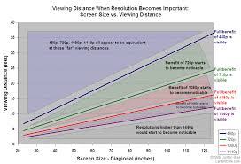 Tv Size Question Crt Vs Lcd Dvd Talk Forum