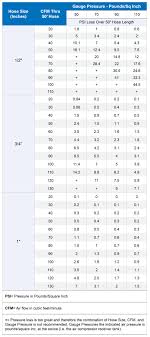 Air Hose Friction Chart Gauges