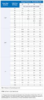 air hose friction chart gauges