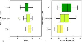 Pine needles are so slightly acidic that they do not cause soil to become acidic quickly. Horizontal Box Plots Of The Three Different Pine Needle Color Classes Download Scientific Diagram