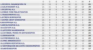 2020/2021 sezonuna ait futbol spor toto süper lig puan durumu ve tablosu için tıklayın. Spor Toto Super Lig 1 Lig 2 Lig 3 Lig Puan Durumu Fikstur Ve Mac Sonuclari