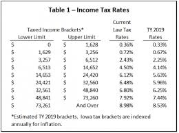 Iowa Tax Law Makes Some Changes Now But Others Are Far Off