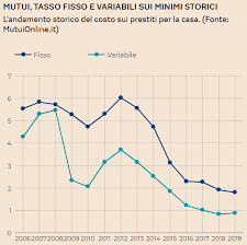 Oggi e domani, hai sempre la stessa rata fino alla scadenza del mutuo. Mutuo Prima Casa Ecco Cosa Conviene Fare Filippo Angeloni