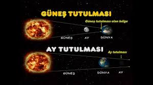 Ay, dünya etrafında bir yılda 12 kez dolanır. Gunes Ve Ay Tutulmasi Slayt Sunu Indir Youtube