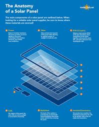 Solar energy is crucial to our survival as a species, and thankfully, the industry is booming. What Are Solar Panels Made Of Greener Ideal