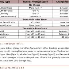 Pdf The Socioeconomic Change Of Salt Lake City Community